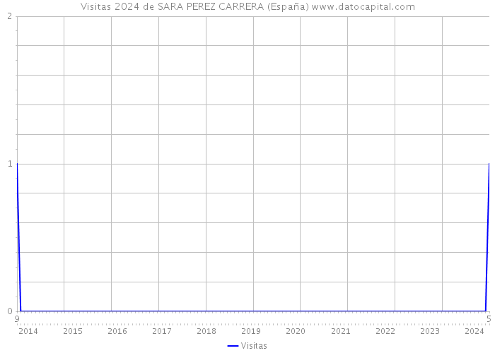 Visitas 2024 de SARA PEREZ CARRERA (España) 