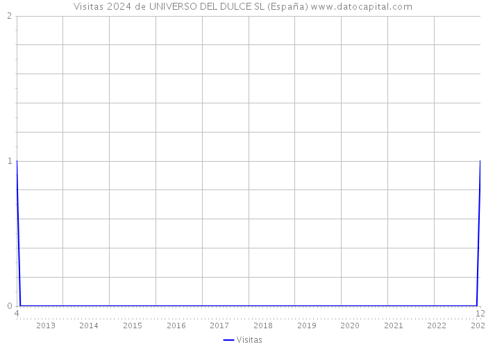 Visitas 2024 de UNIVERSO DEL DULCE SL (España) 