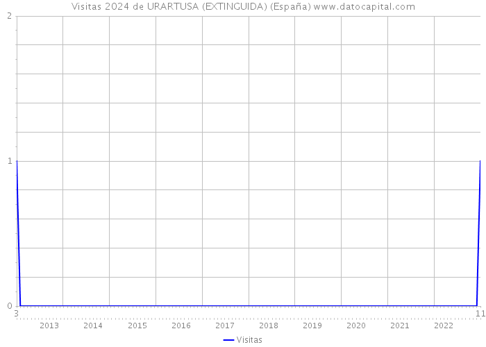 Visitas 2024 de URARTUSA (EXTINGUIDA) (España) 