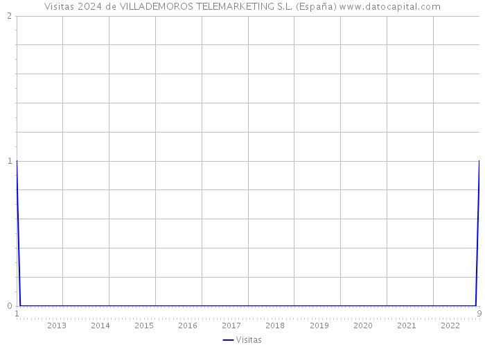 Visitas 2024 de VILLADEMOROS TELEMARKETING S.L. (España) 