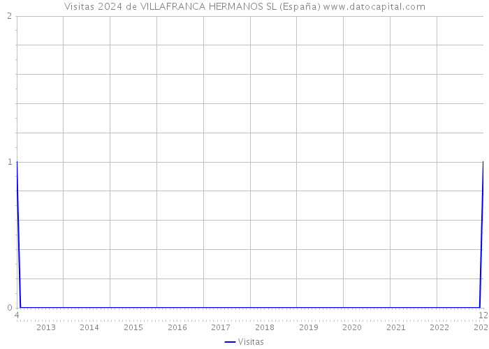 Visitas 2024 de VILLAFRANCA HERMANOS SL (España) 