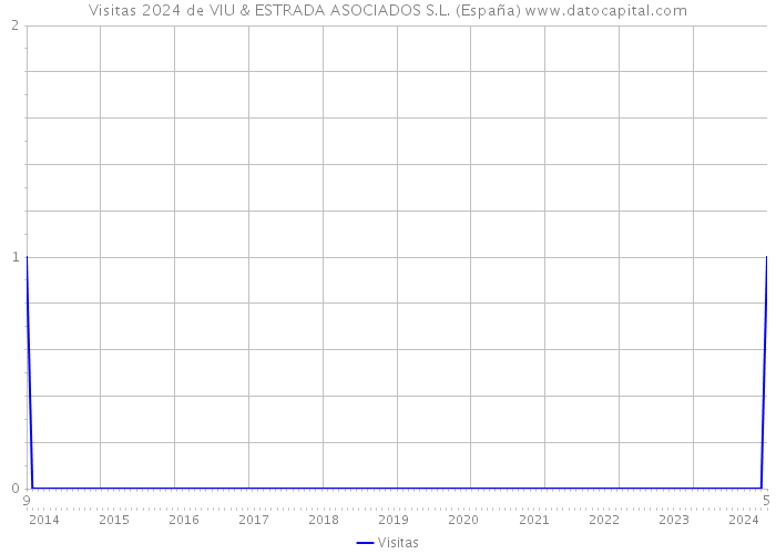 Visitas 2024 de VIU & ESTRADA ASOCIADOS S.L. (España) 