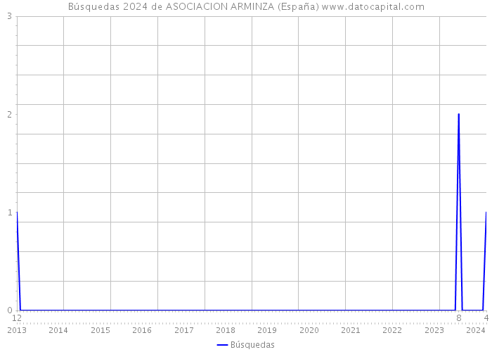 Búsquedas 2024 de ASOCIACION ARMINZA (España) 