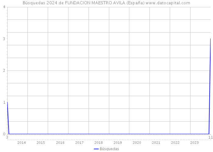 Búsquedas 2024 de FUNDACION MAESTRO AVILA (España) 
