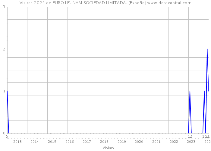 Visitas 2024 de EURO LEUNAM SOCIEDAD LIMITADA. (España) 