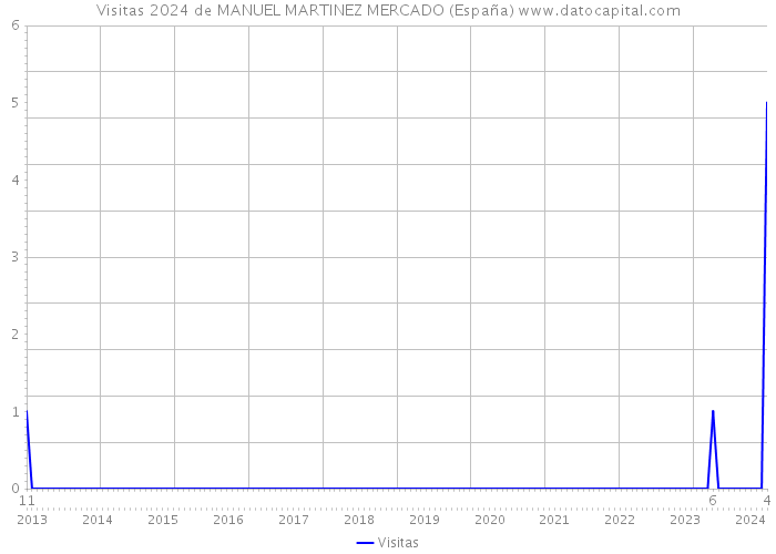 Visitas 2024 de MANUEL MARTINEZ MERCADO (España) 