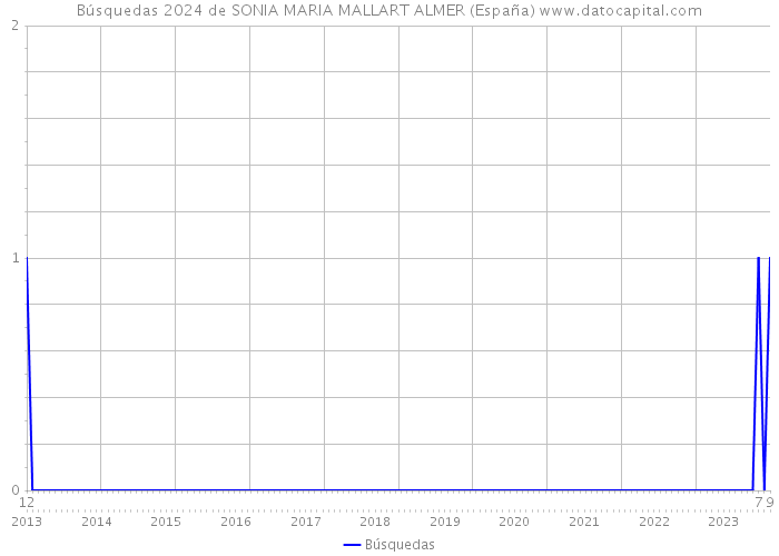 Búsquedas 2024 de SONIA MARIA MALLART ALMER (España) 