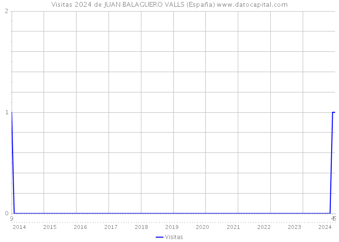 Visitas 2024 de JUAN BALAGUERO VALLS (España) 