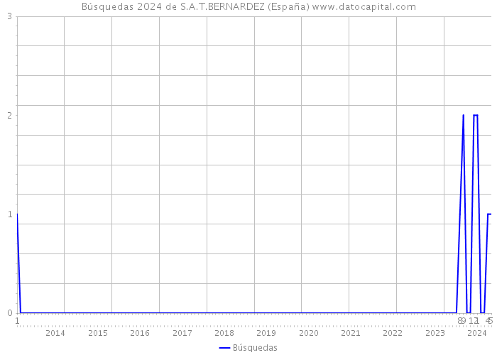 Búsquedas 2024 de S.A.T.BERNARDEZ (España) 