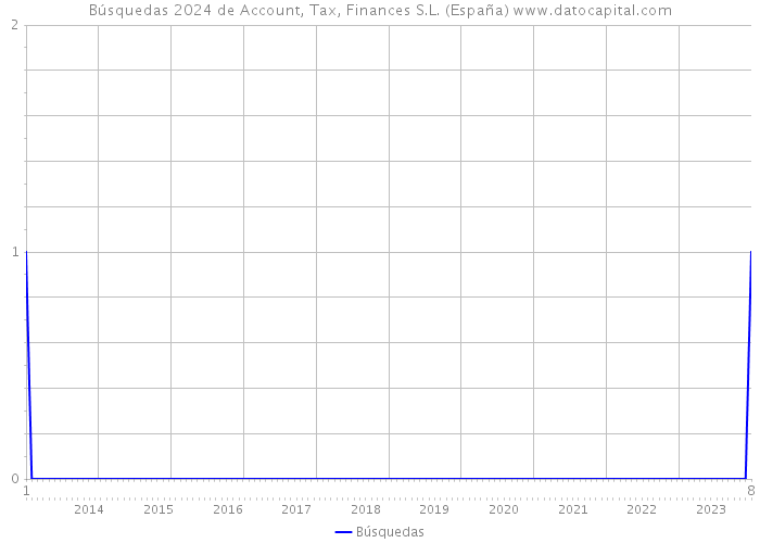 Búsquedas 2024 de Account, Tax, Finances S.L. (España) 