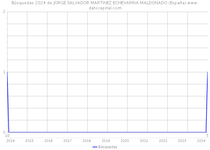 Búsquedas 2024 de JORGE SALVADOR MARTINEZ ECHEVARRIA MALDONADO (España) 
