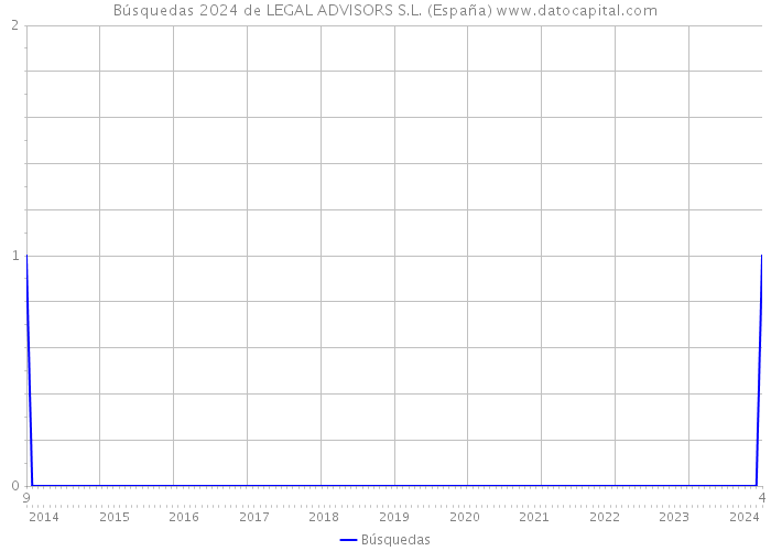 Búsquedas 2024 de LEGAL ADVISORS S.L. (España) 