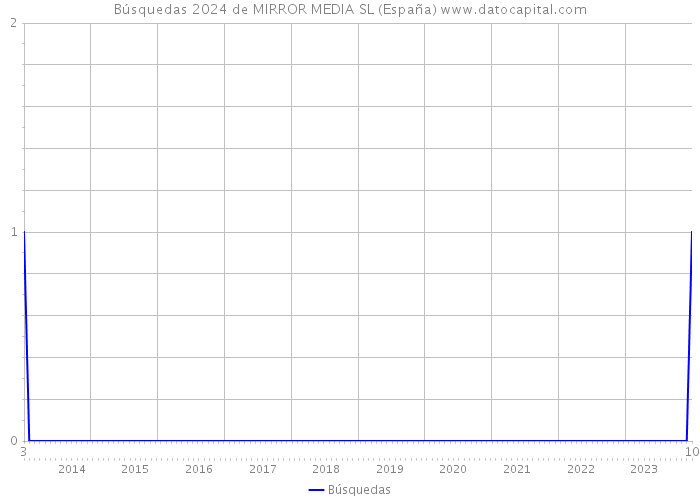 Búsquedas 2024 de MIRROR MEDIA SL (España) 