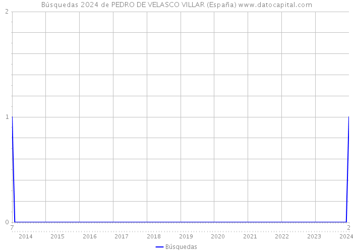 Búsquedas 2024 de PEDRO DE VELASCO VILLAR (España) 