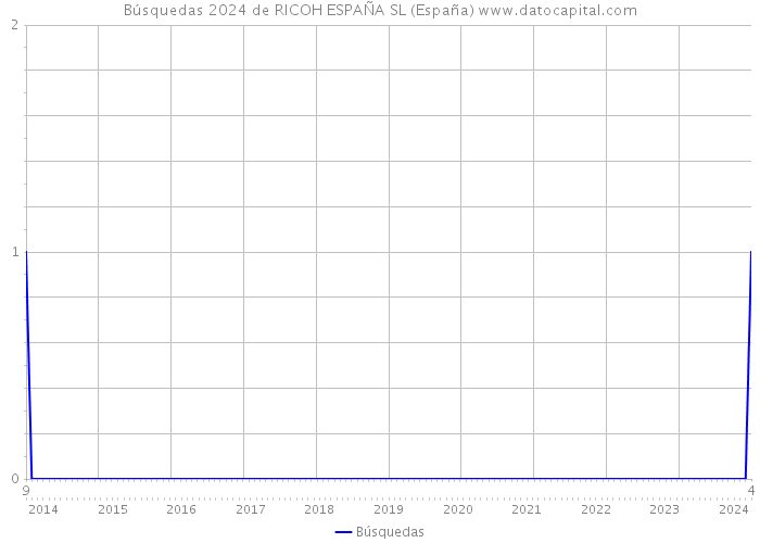 Búsquedas 2024 de RICOH ESPAÑA SL (España) 