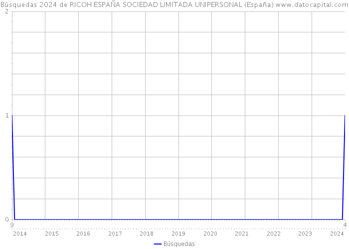 Búsquedas 2024 de RICOH ESPAÑA SOCIEDAD LIMITADA UNIPERSONAL (España) 