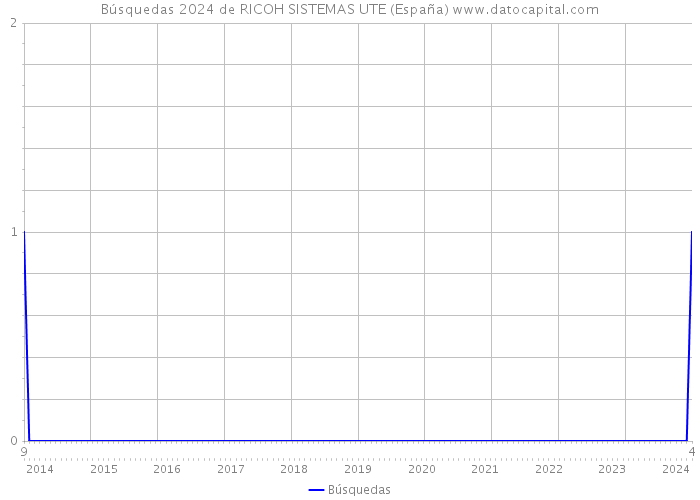 Búsquedas 2024 de RICOH SISTEMAS UTE (España) 