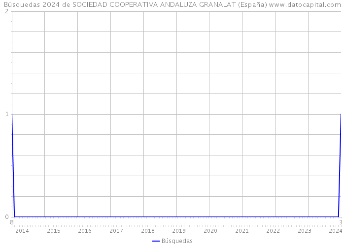 Búsquedas 2024 de SOCIEDAD COOPERATIVA ANDALUZA GRANALAT (España) 