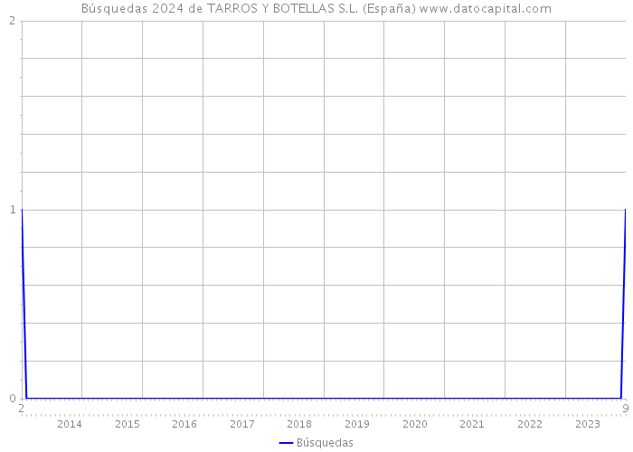 Búsquedas 2024 de TARROS Y BOTELLAS S.L. (España) 