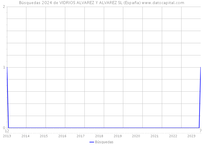 Búsquedas 2024 de VIDRIOS ALVAREZ Y ALVAREZ SL (España) 