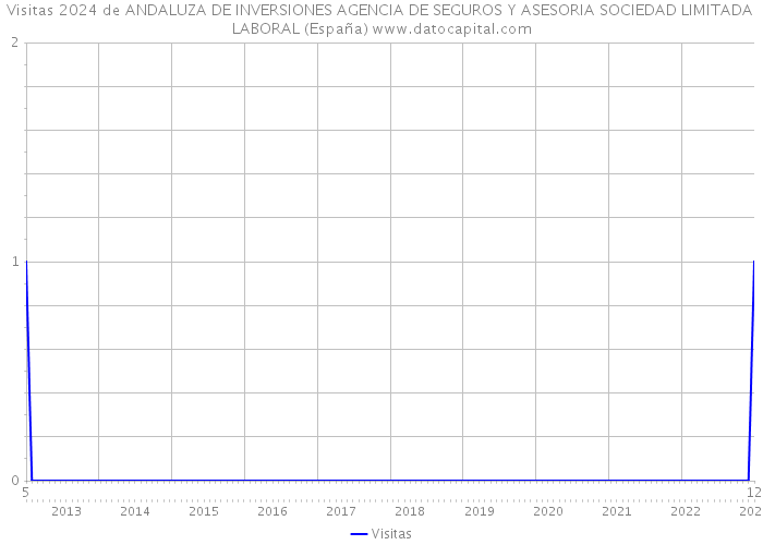 Visitas 2024 de ANDALUZA DE INVERSIONES AGENCIA DE SEGUROS Y ASESORIA SOCIEDAD LIMITADA LABORAL (España) 