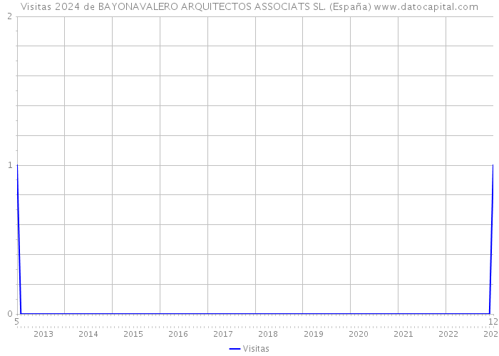 Visitas 2024 de BAYONAVALERO ARQUITECTOS ASSOCIATS SL. (España) 