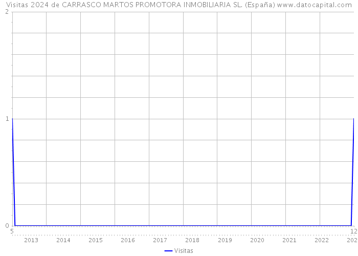 Visitas 2024 de CARRASCO MARTOS PROMOTORA INMOBILIARIA SL. (España) 
