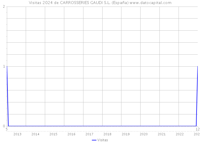 Visitas 2024 de CARROSSERIES GAUDI S.L. (España) 