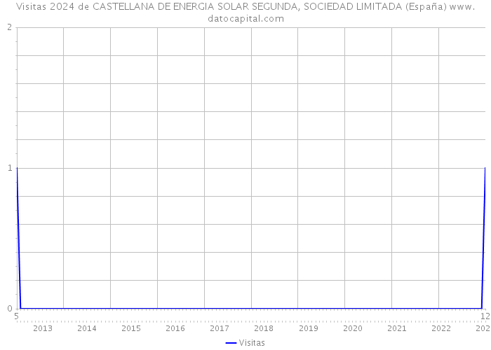 Visitas 2024 de CASTELLANA DE ENERGIA SOLAR SEGUNDA, SOCIEDAD LIMITADA (España) 