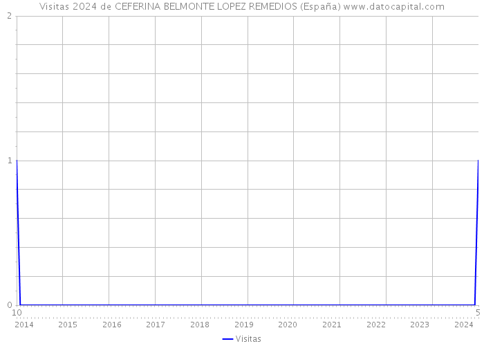 Visitas 2024 de CEFERINA BELMONTE LOPEZ REMEDIOS (España) 