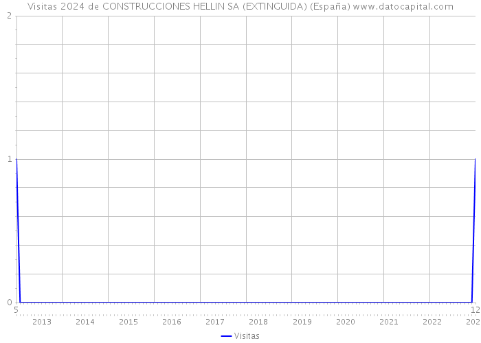 Visitas 2024 de CONSTRUCCIONES HELLIN SA (EXTINGUIDA) (España) 