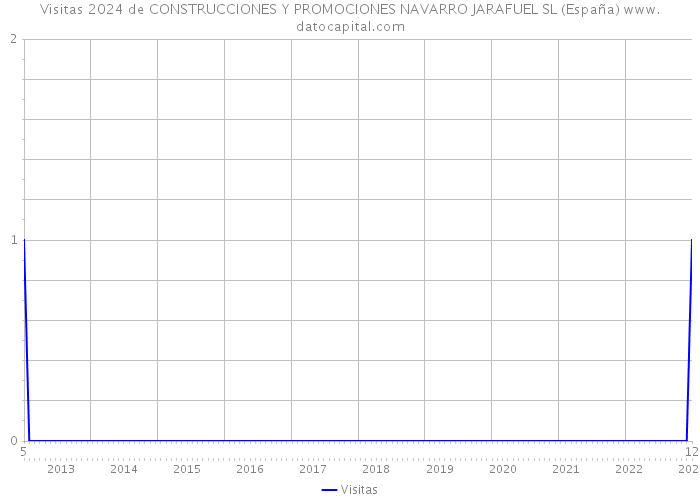 Visitas 2024 de CONSTRUCCIONES Y PROMOCIONES NAVARRO JARAFUEL SL (España) 