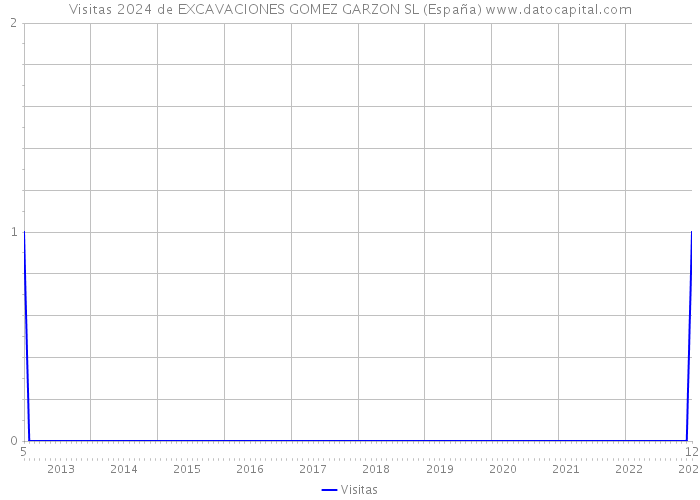 Visitas 2024 de EXCAVACIONES GOMEZ GARZON SL (España) 