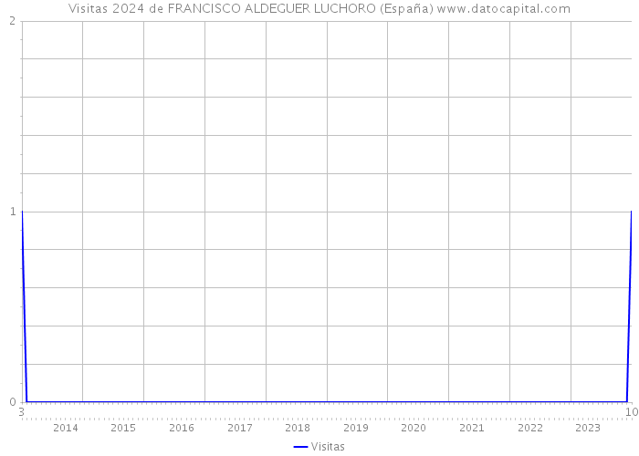 Visitas 2024 de FRANCISCO ALDEGUER LUCHORO (España) 
