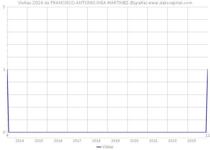 Visitas 2024 de FRANCISCO ANTONIO INSA MARTINEZ (España) 