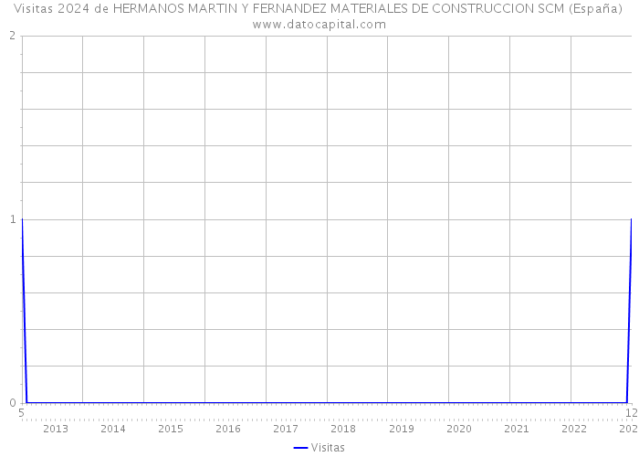 Visitas 2024 de HERMANOS MARTIN Y FERNANDEZ MATERIALES DE CONSTRUCCION SCM (España) 