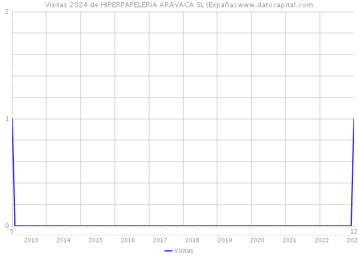 Visitas 2024 de HIPERPAPELERIA ARAVACA SL (España) 