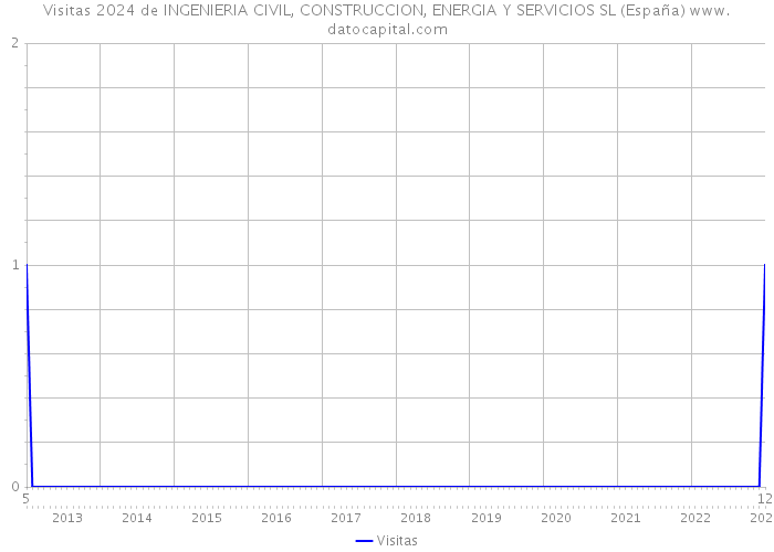 Visitas 2024 de INGENIERIA CIVIL, CONSTRUCCION, ENERGIA Y SERVICIOS SL (España) 