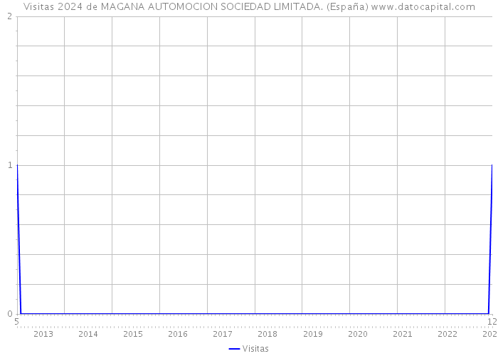 Visitas 2024 de MAGANA AUTOMOCION SOCIEDAD LIMITADA. (España) 