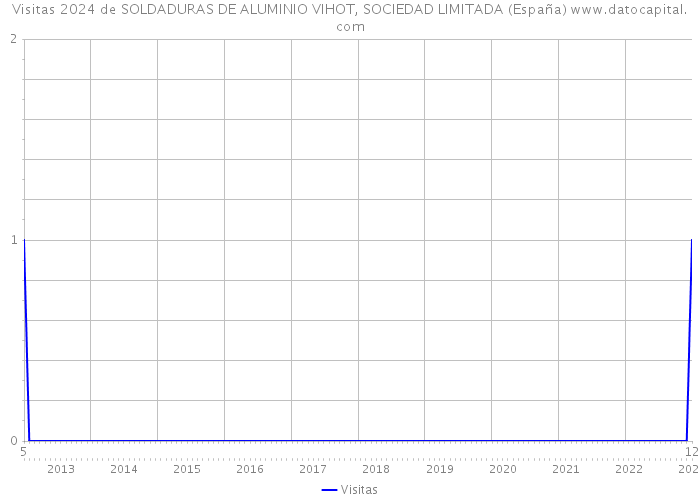 Visitas 2024 de SOLDADURAS DE ALUMINIO VIHOT, SOCIEDAD LIMITADA (España) 