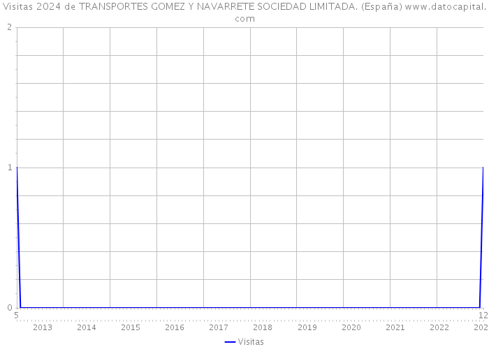 Visitas 2024 de TRANSPORTES GOMEZ Y NAVARRETE SOCIEDAD LIMITADA. (España) 