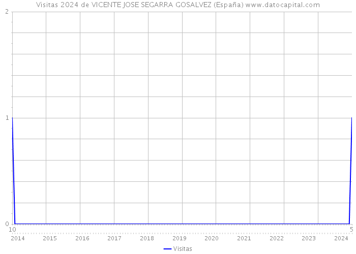 Visitas 2024 de VICENTE JOSE SEGARRA GOSALVEZ (España) 