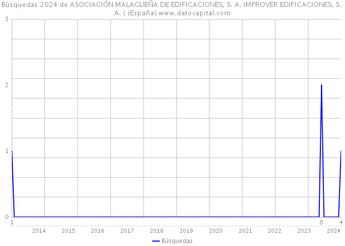 Búsquedas 2024 de ASOCIACIÓN MALAGUEÑA DE EDIFICACIONES, S. A. IMPROVER EDIFICACIONES, S. A. ( (España) 