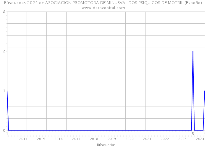 Búsquedas 2024 de ASOCIACION PROMOTORA DE MINUSVALIDOS PSIQUICOS DE MOTRIL (España) 