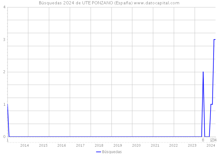 Búsquedas 2024 de UTE PONZANO (España) 