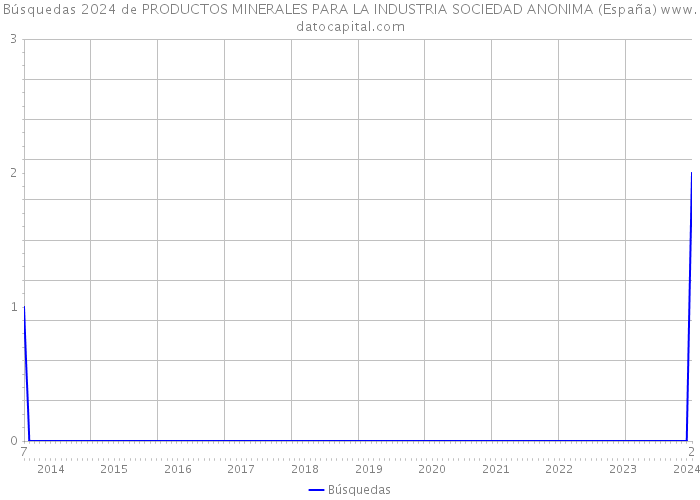 Búsquedas 2024 de PRODUCTOS MINERALES PARA LA INDUSTRIA SOCIEDAD ANONIMA (España) 