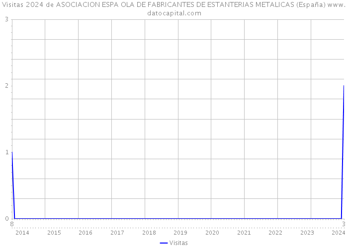 Visitas 2024 de ASOCIACION ESPA OLA DE FABRICANTES DE ESTANTERIAS METALICAS (España) 