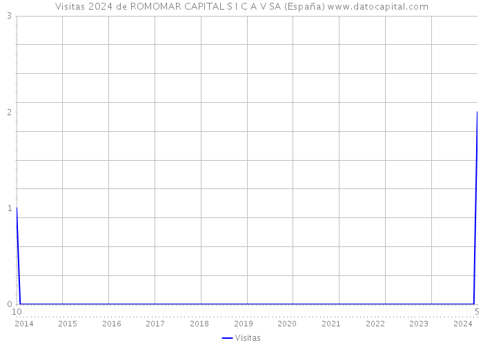 Visitas 2024 de ROMOMAR CAPITAL S I C A V SA (España) 