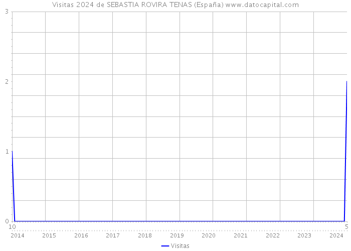 Visitas 2024 de SEBASTIA ROVIRA TENAS (España) 