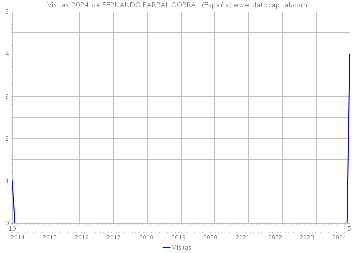 Visitas 2024 de FERNANDO BARRAL CORRAL (España) 